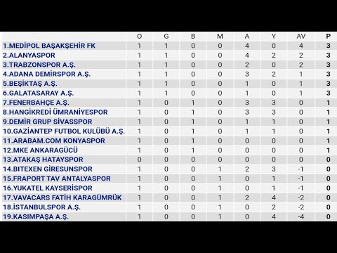 Spor Toto Süper Lig 1.Hafta Puan Durumu - Toplu Sonuçlar - Fikstür 2022-23