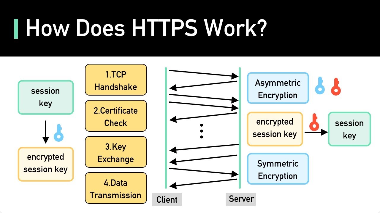 SSL, TLS, HTTPS Explained