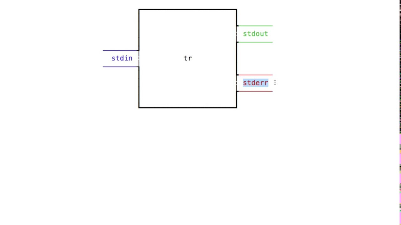 Standard input, standard output, and standard error streams