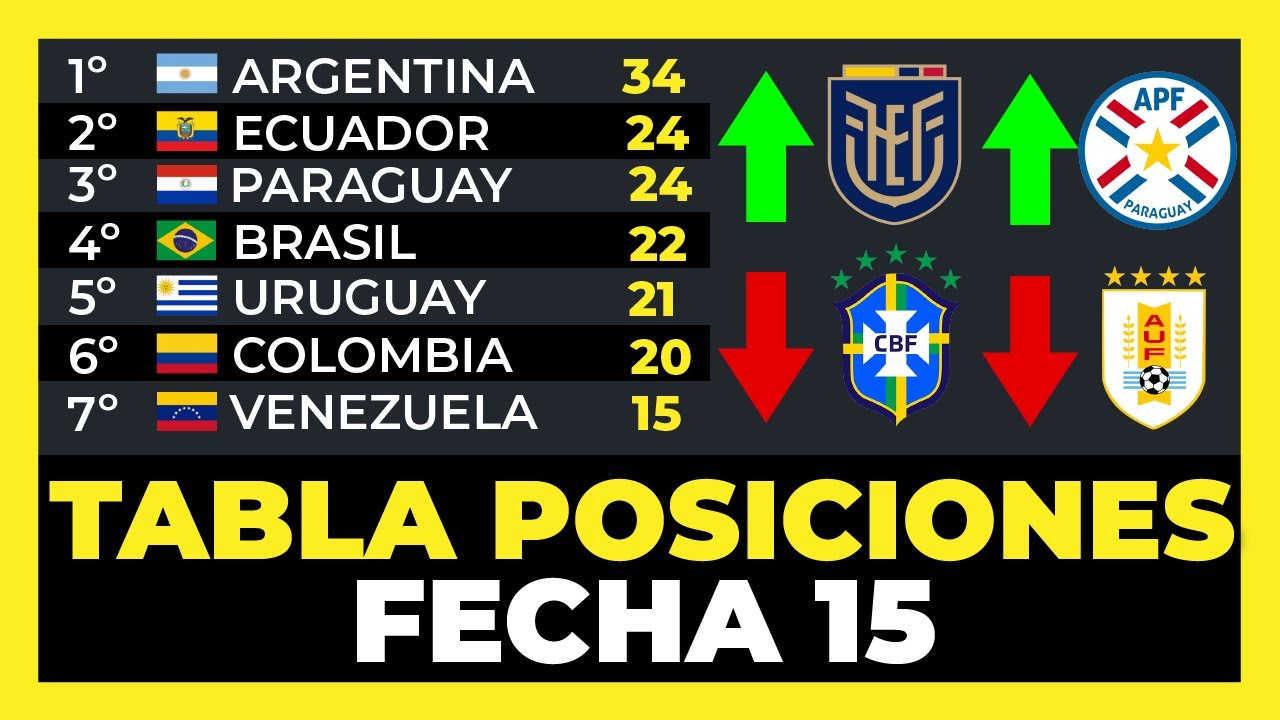 Standings for Matchday 15 of the 2026 World Cup South American Qualifiers