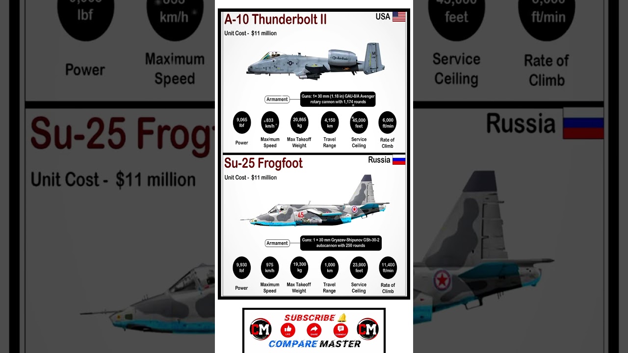 Su-25 vs A-10 Aircraft Specification Comparison #su25 #a10 #sukhoi #thunderbolts #russia #usa #power