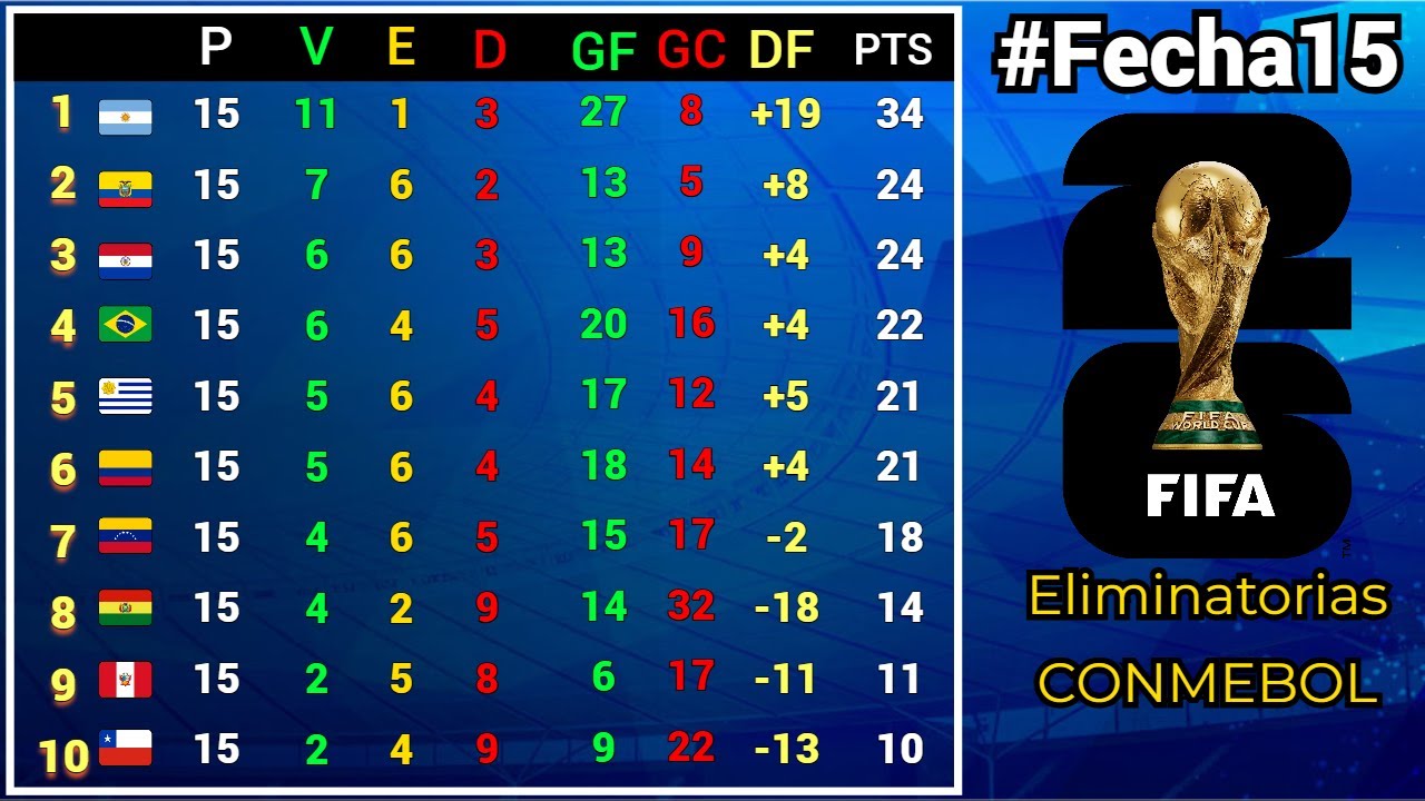 TABLA DE POSICIONES y RESULTADOS #Fecha15 ELIMINATORIAS SUDAMERICANAS CONMEBOL rumbo al MUNDIAL 2026