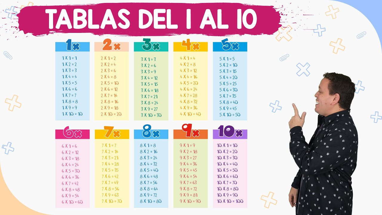 Tablas de multiplicar del 1 al 10 | Fácil y rápido