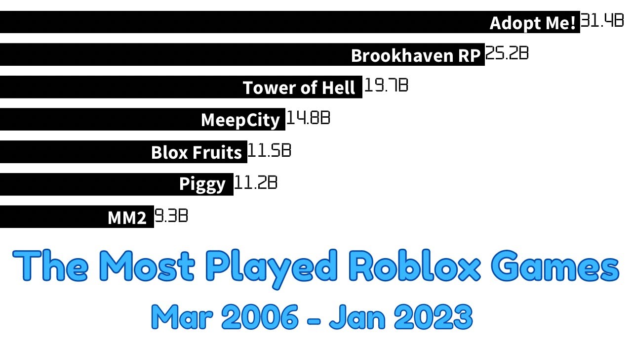 The Most Played Roblox Games (2006 - 2023)