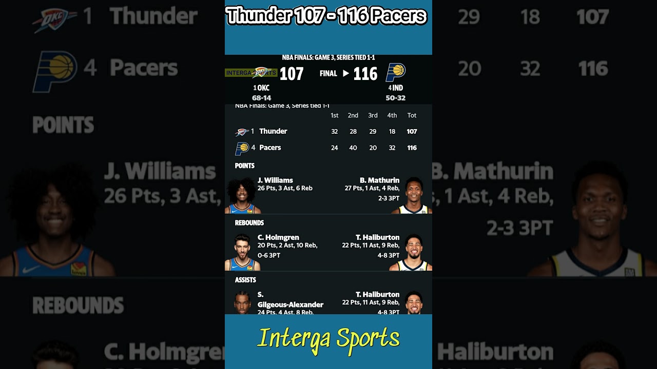 Thunder 107   116 Pacers #shorts  #nba #gilaspilipinas #nbagames #bostonceltics #nbagame #orlando