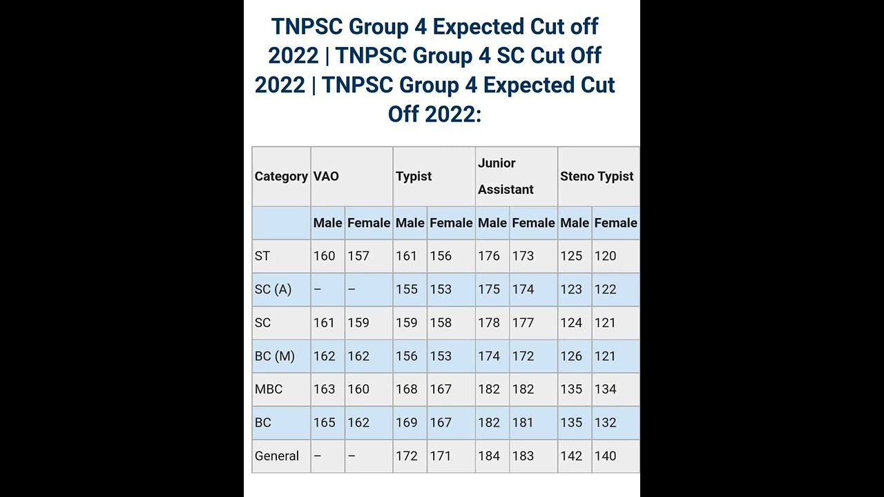 tnpsc group 4 expected cut off marks 🔥🔥🔥🔥@sakthitnpsctntettnusrbacademy