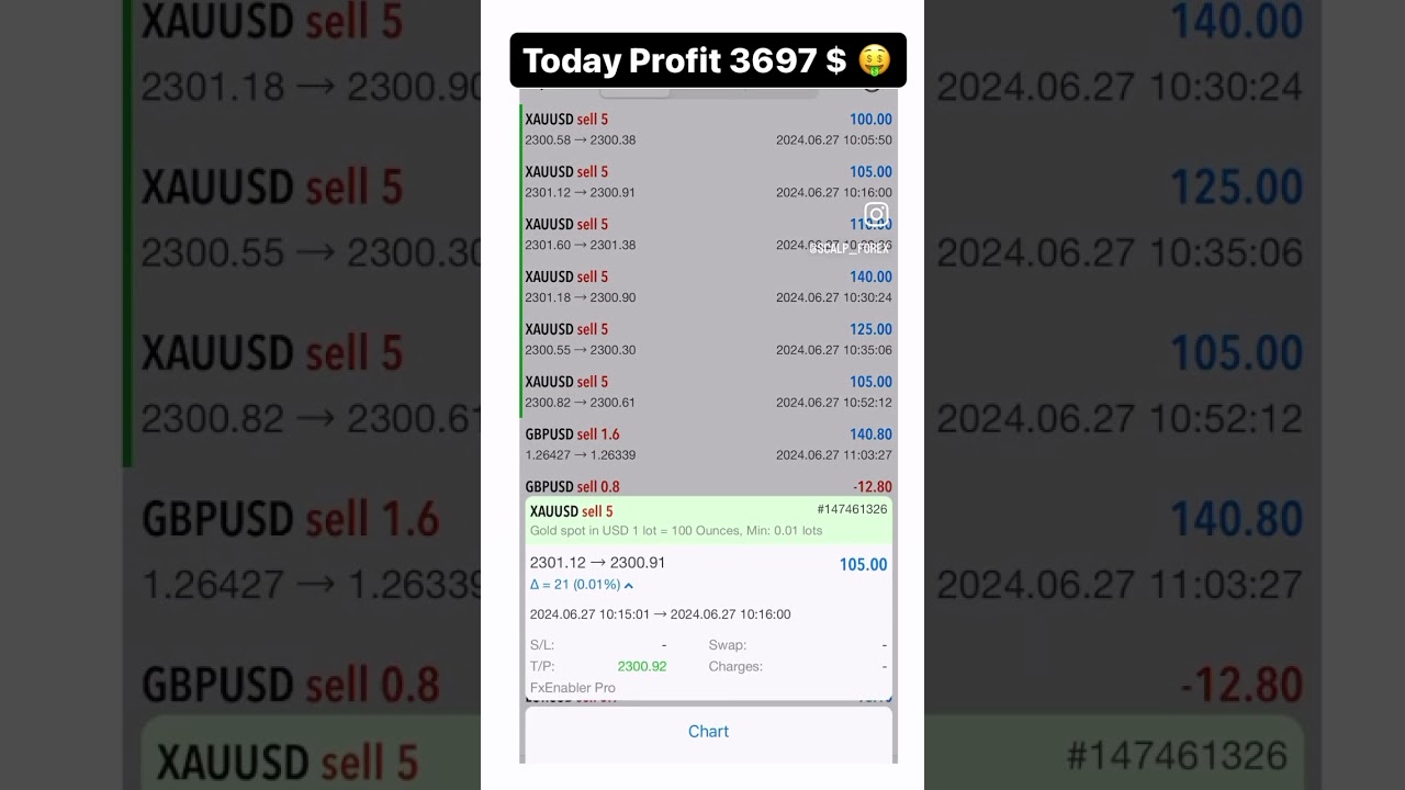 Today's Profit: $3697 with the FXEnabler Pro Bot! 🚀 #ForexTrading #smartinvesting  #FinancialGrowth