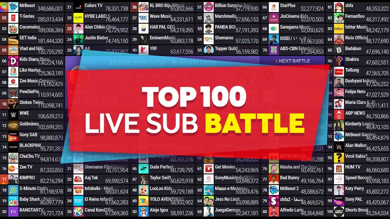 Top 100 Live Sub Battle | MrBeast, Topper Guild & More