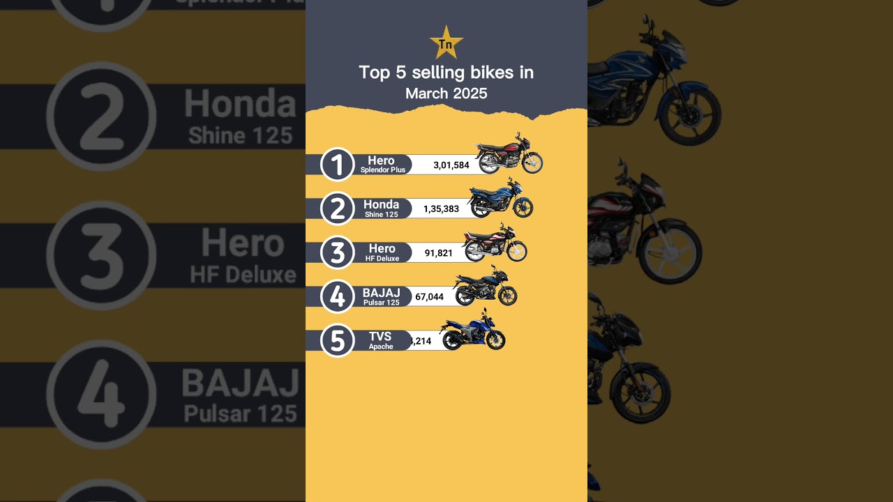 Top 5 selling bikes in India in March 2025 #technnu