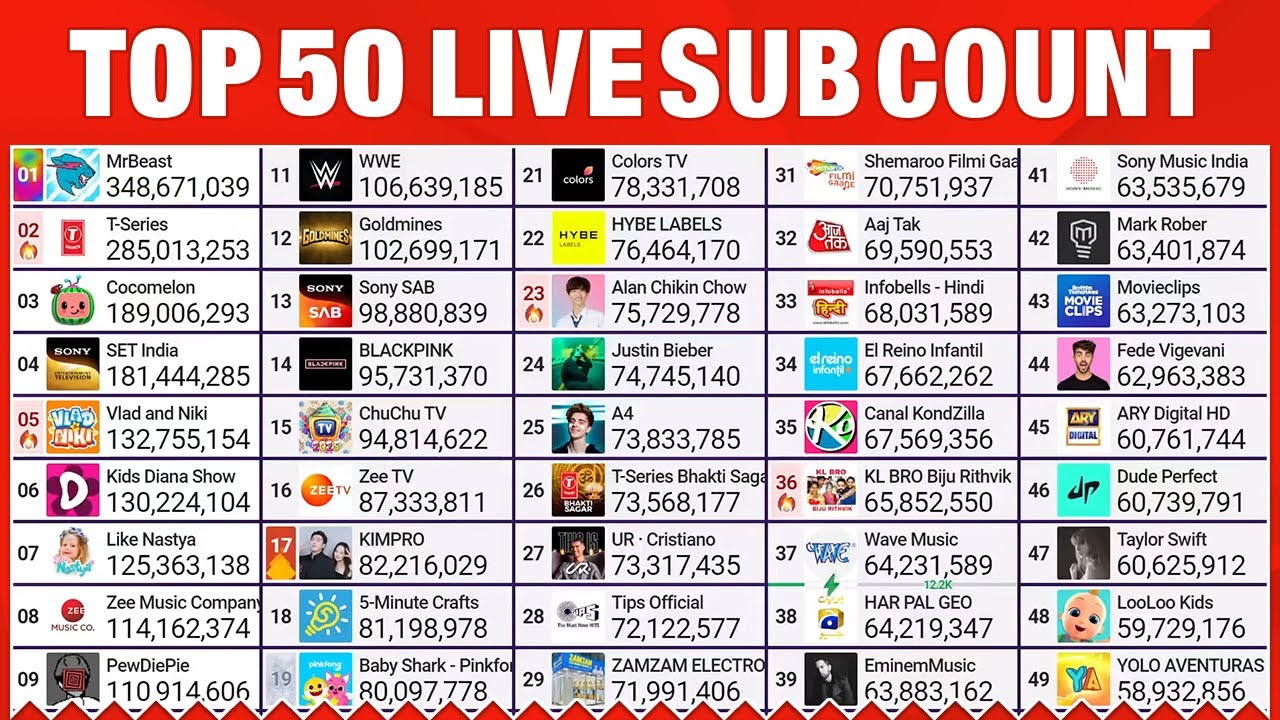 Top 50 YouTube Live Sub Count - MrBeast Road to 500M, KIMPRO & More!