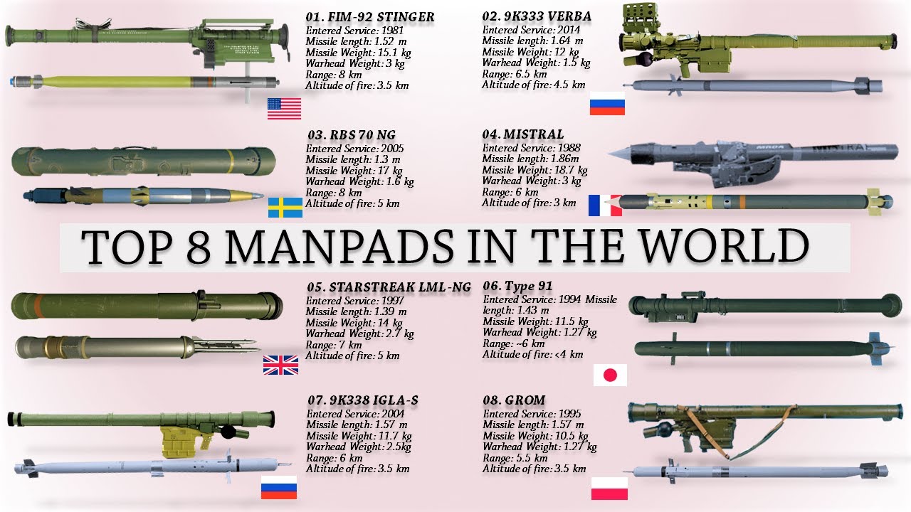 Top 8 MANPADS (man-portable air defense system) in the world today
