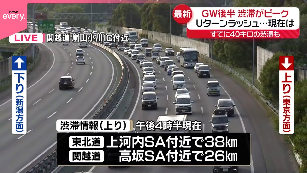 【ゴールデンウイーク】Uターン“渋滞がピーク”  東北道・上河内SA付近で38キロなど（午後4時半現在）