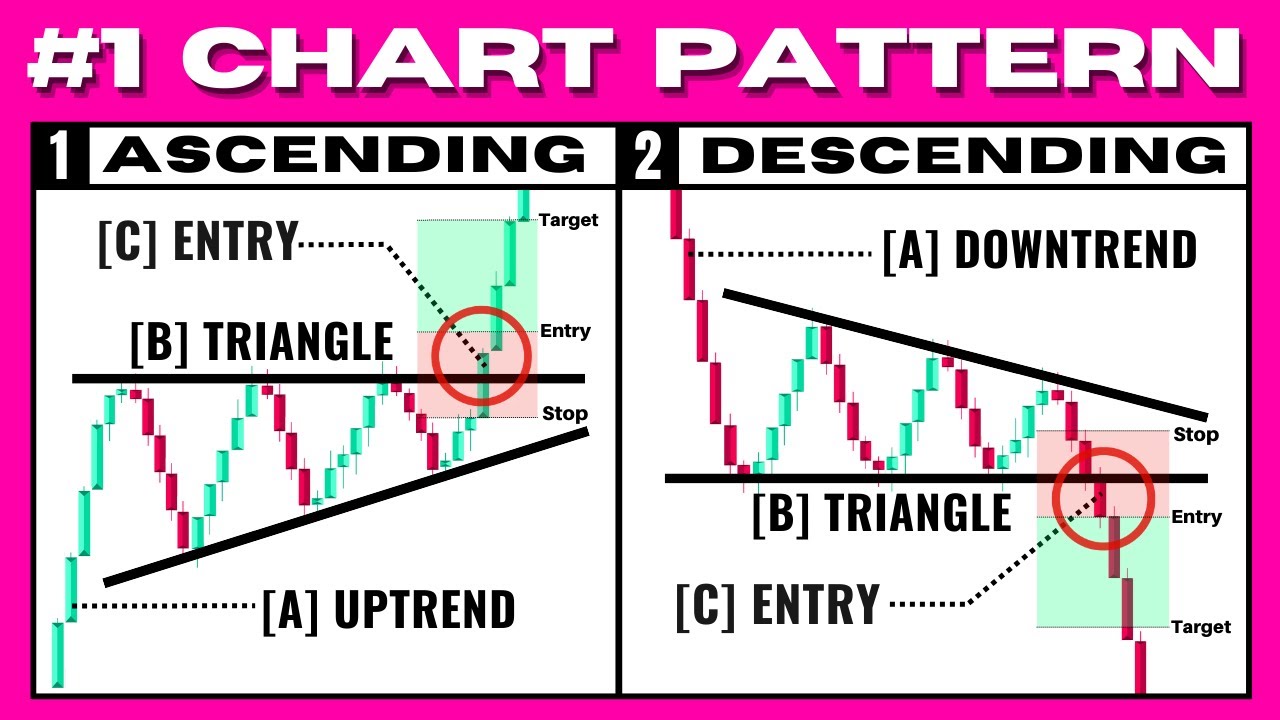 ULTIMATE Triangle Chart Pattern Trading Strategy (Ascending, Descending, Symmetrical)