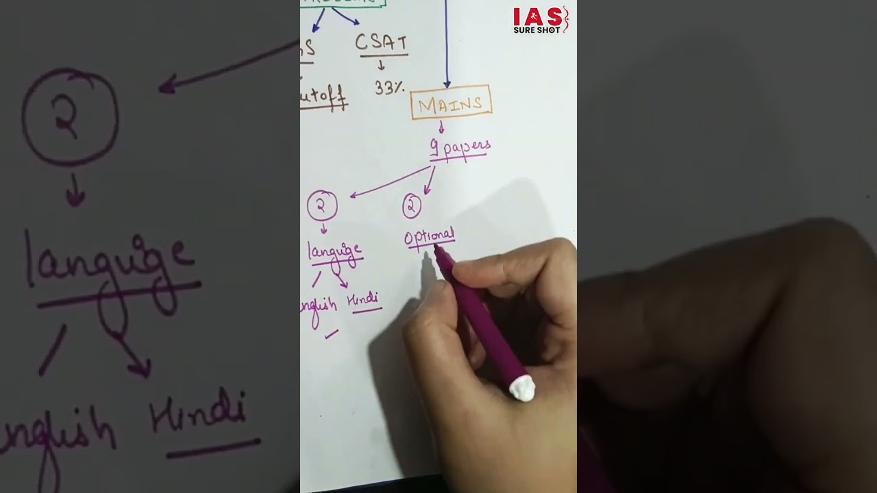 UPSC Exam Pattern | UPSC 2023 | IAS Exam Pattern | UPSC Syllabus | Prelims Mains Interview