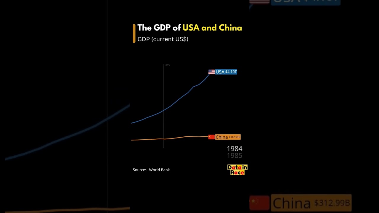 Usa vs China GDP growth from 1960-2023 #gdp #usa #china