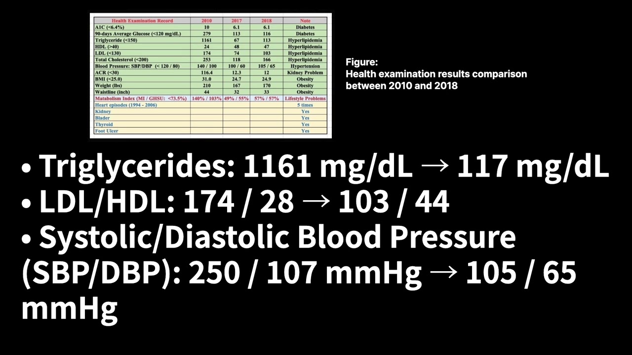Using GH-Method: math-physical medicine to Control Type-2 Diabetes (Number 008, 2/11/2019)