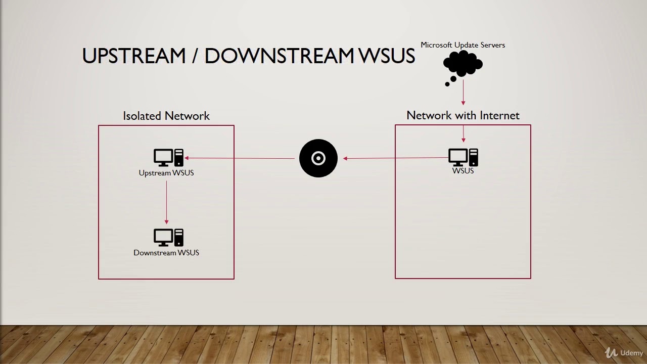 What is WSUS (Windows Server Update Services)