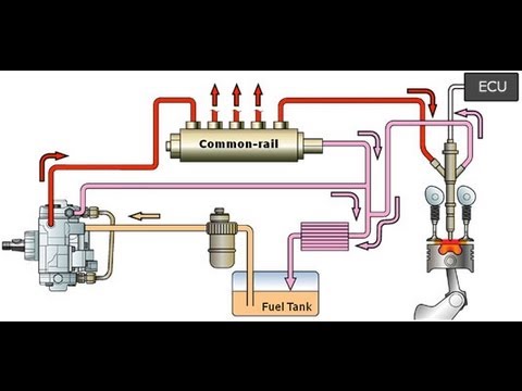 Working of Common Rail Fuel Injection System