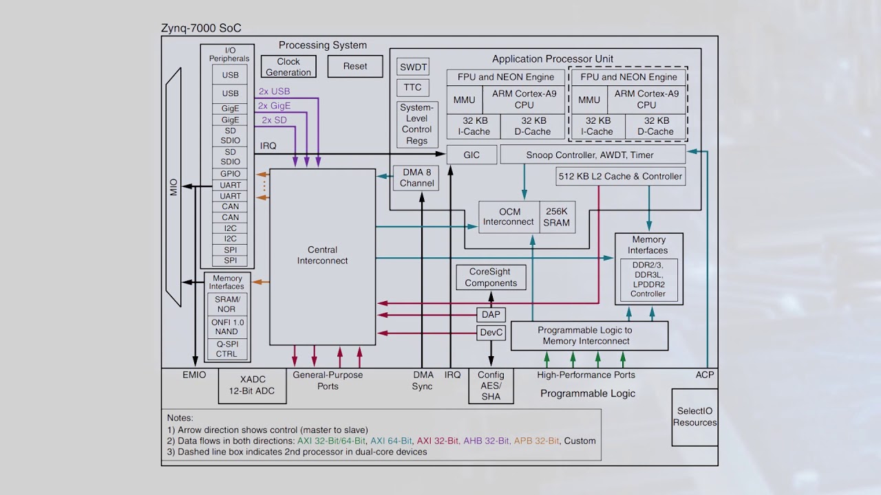 Xilinx Zynq®-7000 SoCs — Featured Product Spotlight | Mouser Electronics